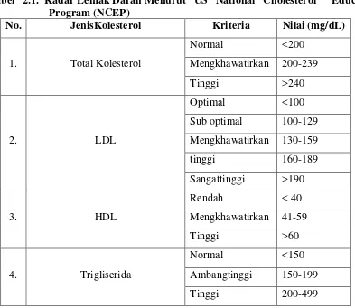 Tabel 2.1.  Kadar Lemak Darah Menurut US National Cholesterol  Education 