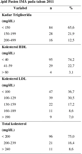 Tabel. 5.2. Profil Lipid Pasien IMA pada tahun 2011 