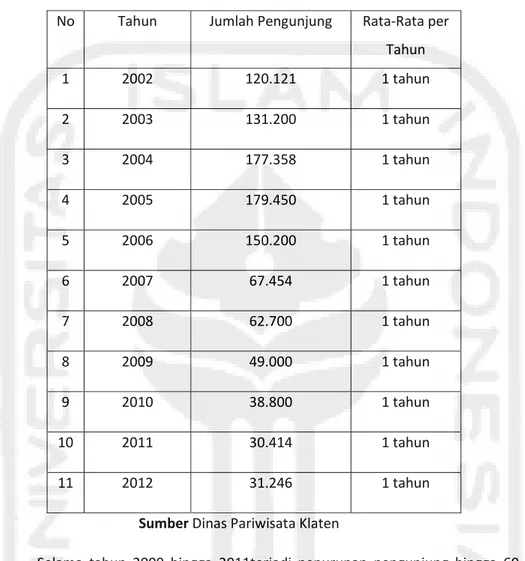 Tabel 1 Data Pengunjung Rawa Jombor 