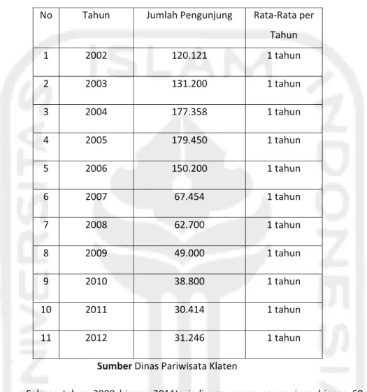 Tabel 1 Data Pengunjung Rawa Jombor 