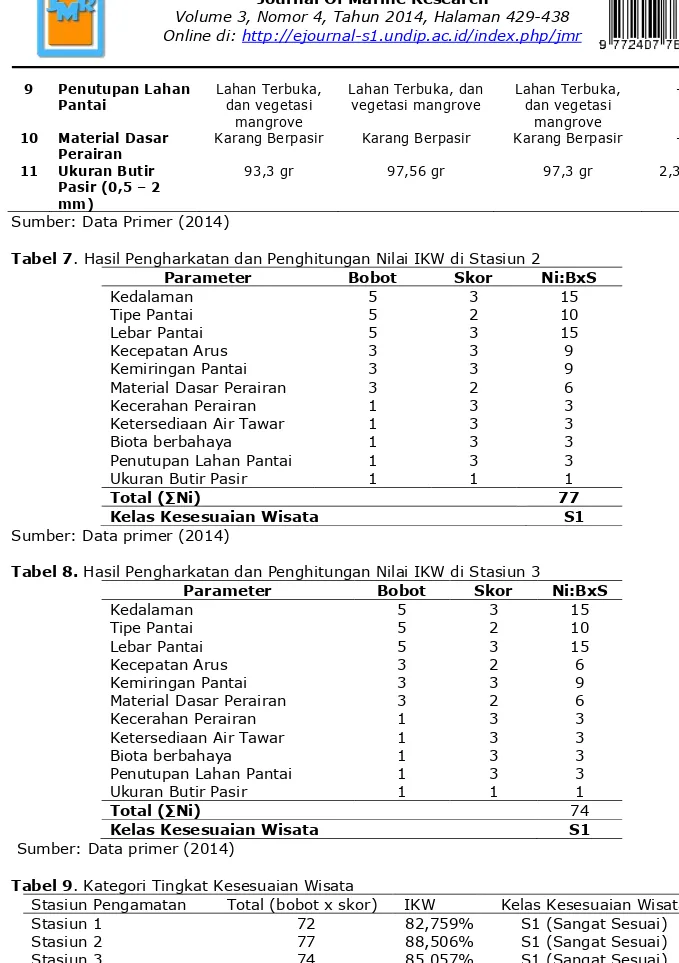 Tabel 7. Hasil Pengharkatan dan Penghitungan Nilai IKW di Stasiun 2 