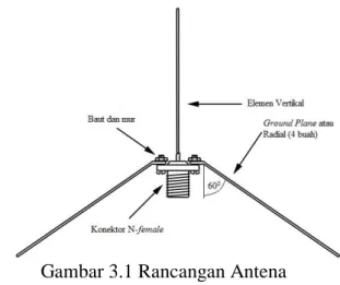Gambar 3.1 Rancangan Antena  Monopole untuk Peralatan Receiver 
