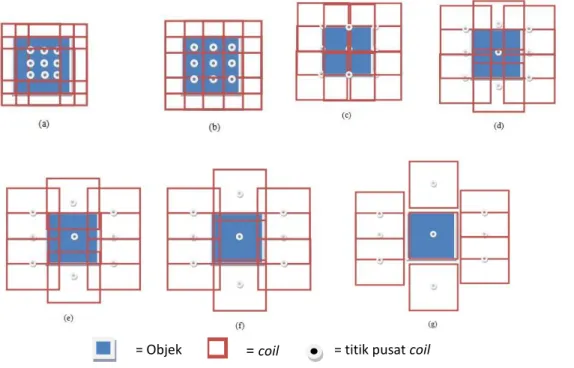 Gambar 2.5 Konfigurasi berdasarkan jarak pergeseran coil  (a) model 9K_30  (b) model 9K_40      (c) model 9K_50  (d) model 9K_60  (e) model 9K_70  (f) model 9K_80  (g) model 9K_90 