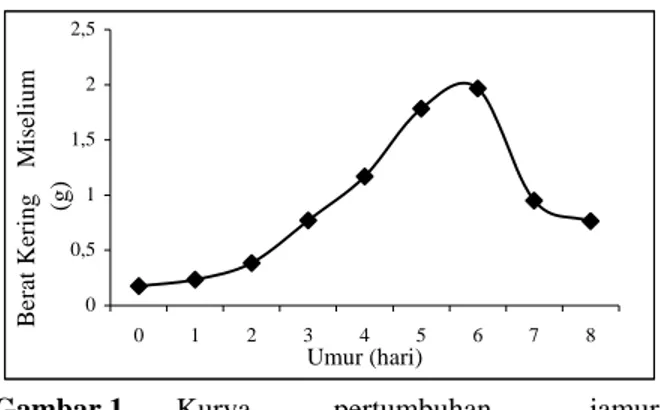 Gambar 1.      Kurva           pertumbuhan             jamur   P.  aphanidermatum pada  medium oatmeal cair