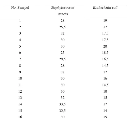 Tabel 5.2. Rata-Rata Zona Hambat Ekstrak Etanol Daun Teh Hijau 