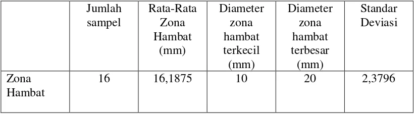 Tabel 5.3. Rata-Rata Zona Hambat Ekstrak Etanol Daun Teh Hijau 