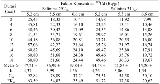 Gambar 1. Faktor konsentrasi perunut  109 Cd dalam Perna viridis pada salinitas 29 o / oo  (A) dan salinitas 31 o / oo  (B) di suhu 28 o  C.