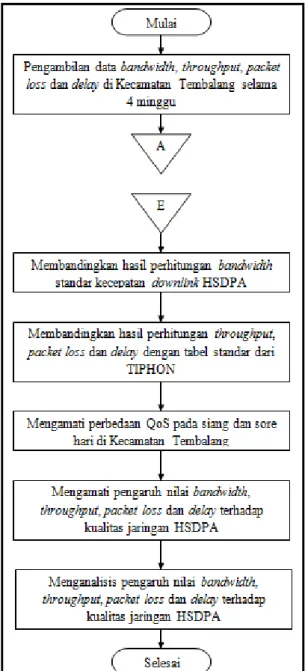 Tabel 1 menunjukkan kategori throughput.  Tabel 1 Standarisasi Throughput menurut TIPHON  [18]