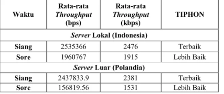 Tabel 4.12 Hasil Throughput Minggu IV di Kecamatan Tembalang Waktu  Rata-rata  Throughput  (bps)  Rata-rata  Throughput (kbps)  TIPHON 