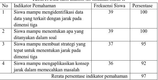 Tabel 3. Data hasil analisis tes tindakan siklus II 