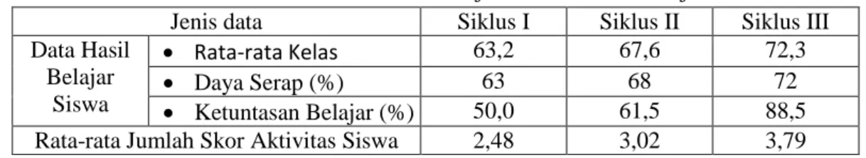 Tabel 1. Hasil Analisis Data Hasil Belajar dan Aktivitas Belajar Siswa 