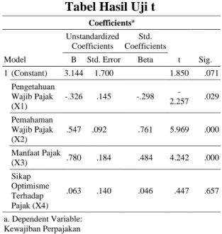 Tabel Hasil Uji t  Coefficients a Model  Unstandardized Coefficients  Std.  Coefficients  t  Sig