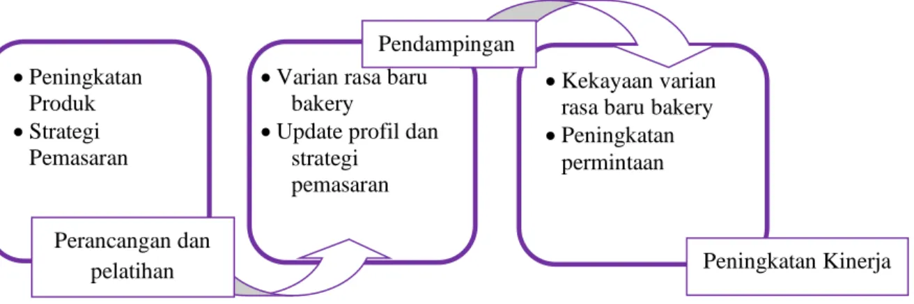 Gambar 1. Metode Kegiatan 