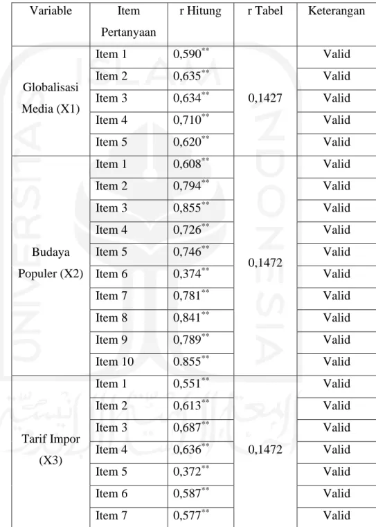 Tabel 4.5  Hasil Uji Validitas  Variable  Item 