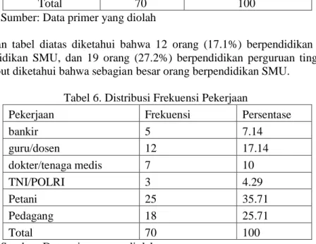 Tabel 7. Dsitribusi Frekuensi Pendapatan 