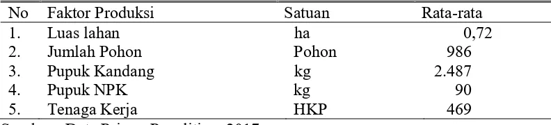 Tabel 4. Faktor Produksi rata-rata Kopi Robusta Petani di Kecamatan Sumowono 