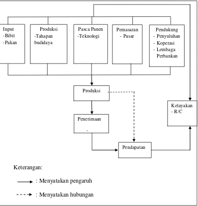 Gambar. Skema Kerangka Penelitian 