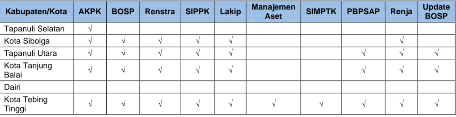 Tabel 6. Rangkuman Kegiatan DBE1 Tingkat Kabupaten/Kota di  Sumatera Utara 