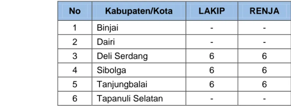 Tabel 8. Jumlah Staf Dinas Pendidikan Kab/Kota  yang Terlibat Dalam Penyusunan LAKIP dan Renja 