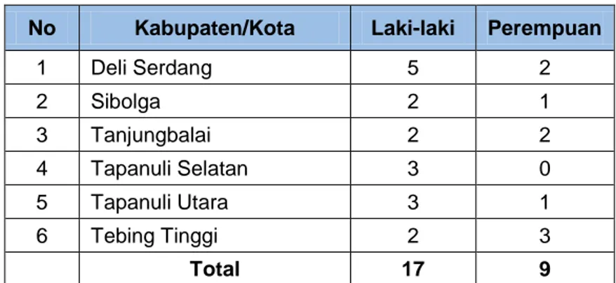 Tabel 9. Jumlah Tim Kerja AKPK per Kabupaten/Kota 