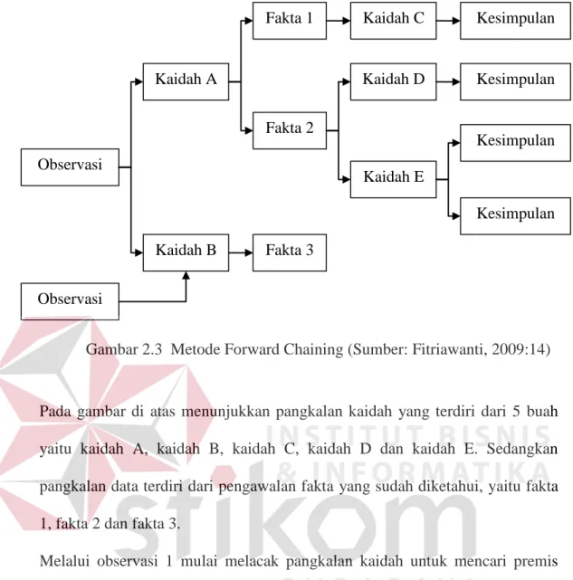 Gambar 2.3  Metode Forward Chaining (Sumber: Fitriawanti, 2009:14) 