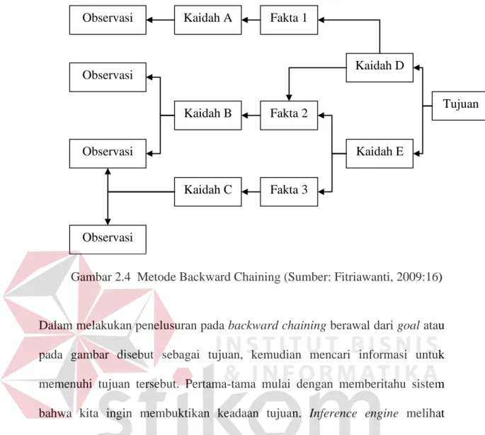 Gambar 2.4  Metode Backward Chaining (Sumber: Fitriawanti, 2009:16) 