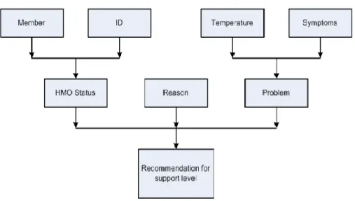 Gambar 2.5  Block Diagram Health Maintenance Organization (HMO)         (Sumber: Irawan, 2007:56) 