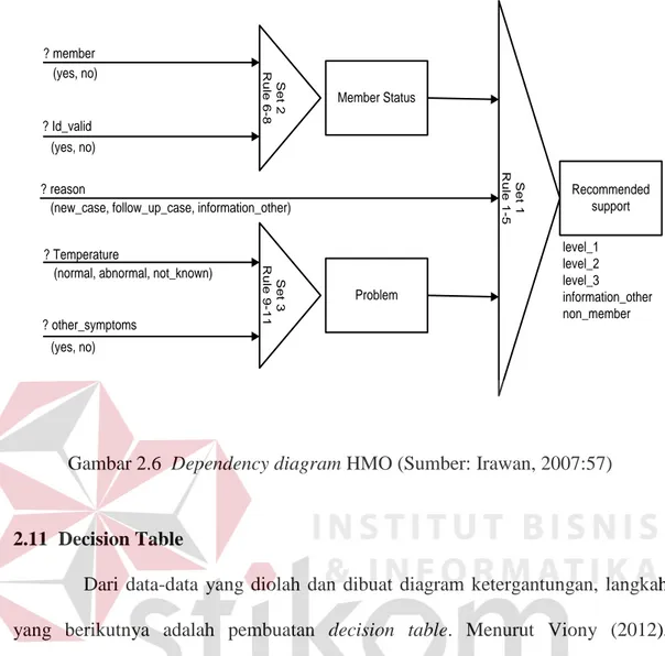 Gambar 2.6  Dependency diagram HMO (Sumber: Irawan, 2007:57) 