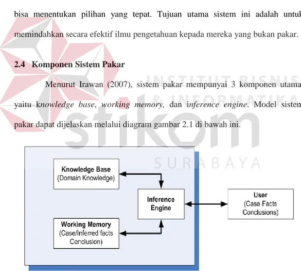 Gambar 2.1  Diagram Komponen Sistem Pakar (Sumber: Irawan, 2007:7) 