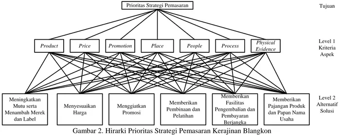 Gambar 2. Hirarki Prioritas Strategi Pemasaran Kerajinan Blangkon  2.  Penentuan Responden Pembobotan AHP 