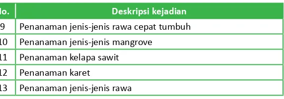 Tabel 4‑5. Ringkasan karakterisik yang digunakan untuk menentukan suite dan rejim pengelolaan.