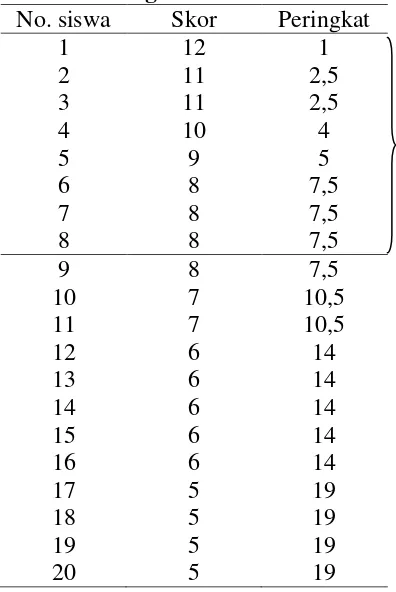 Tabel 1. Peringkat siswa 