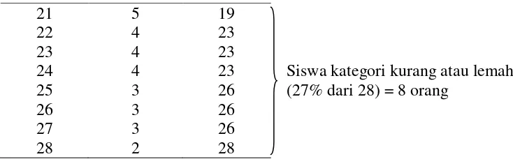 Tabel 2. Kategori siswa  