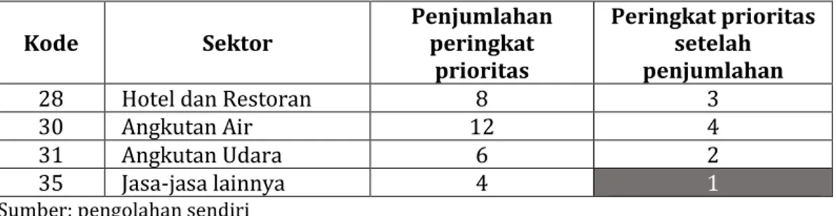 Tabel 7. Tabel penjumlahan peringkat prioritas 