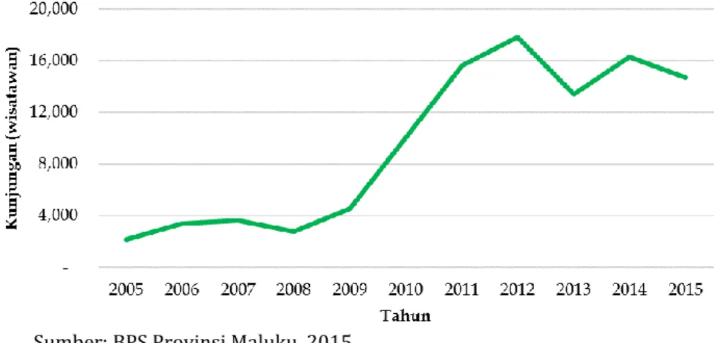 Grafik 1. Jumlah kunjungan wisatawan mancanegara ke Provinsi Maluku   (2005-2015) 