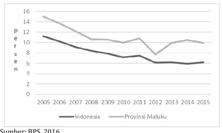 Grafik 3. Tingkat Pengangguran Indonesia dan Provinsi Maluku (2005-2015) 