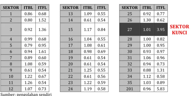 Tabel 3. Analisis Sektor Kunci 