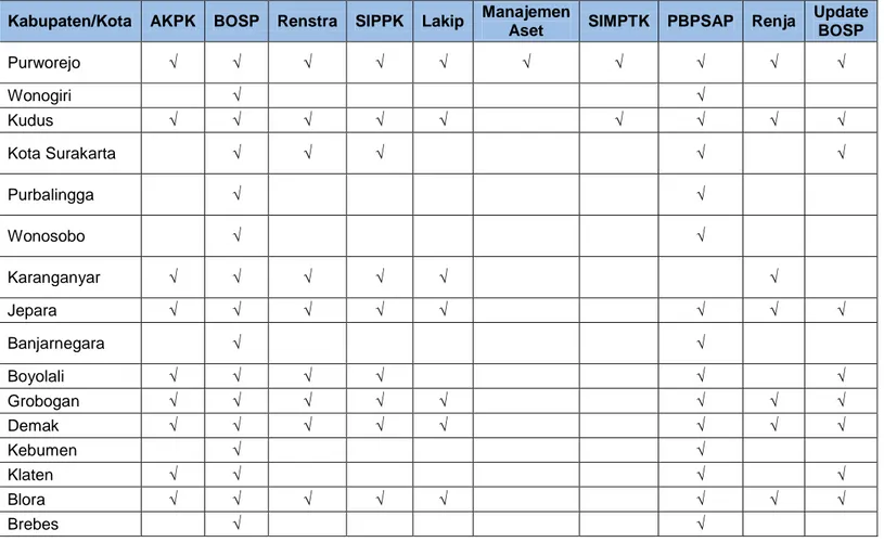 Tabel 6. Rangkuman Kegiatan DBE1 Tingkat Kabupaten/Kota di Jawa Tengah 