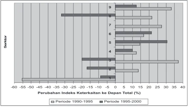 Figure 2. Index Change of Total Forward Linkage of Primary and Secondary Fisheries and  Other \Sectors in Indonesian Economy, 1990-1995 and 1995-2000 