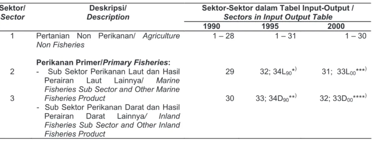 Tabel 1. Pengklasifikasian Sektoral Tabel Input-Output Menjadi Klasifikasi Matriks Ukuran  9 x 9 Sektor, Indonesia, 1990-2000 