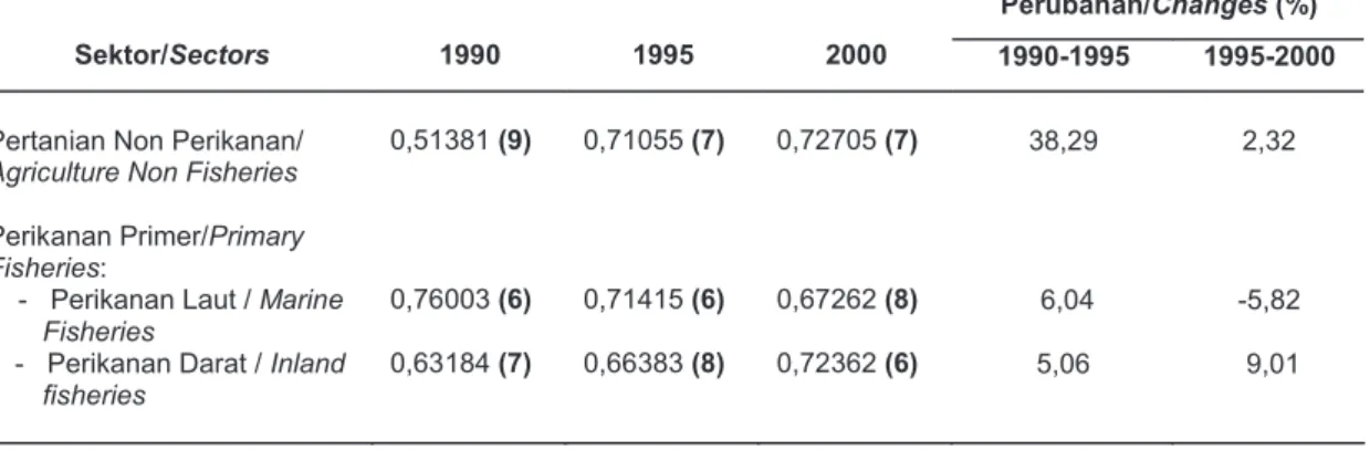 Tabel  2.  Indeks  dan  Peringkat  Keterkaitan  Total  ke  Belakang  Sektor  di  Kelompok  Perikanan  Primer  dan  Perikanan  Sekunder  serta  Sektor  Lainnya  dalam  Perekonomian Indonesia Tahun 1990, 1995 dan 2000