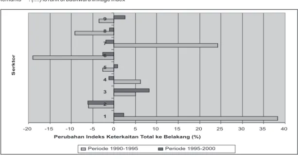 Gambar 1. Perubahan Indeks Keterkaitan Total ke Belakang dari Sub Sektor Kelompok  Perikanan  Primer  dan  Perikanan  Sekunder  serta  Sektor  Lainnya  dalam  Perkonomian Indonesia pada Periode 1990-1995 dan 1995-2000