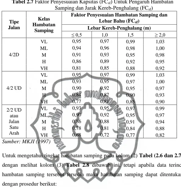 Tabel 2.7 Faktor Penyesuaian Kapsitas (FC sf) Untuk Pengaruh Hambatan  Samping dan Jarak Kereb-Penghalang (FC sf ) 