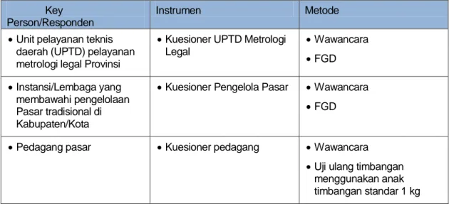 Tabel 3.1.  Key Person/Responden, Instrumen, dan Metode Pengumpulan Data  Key 