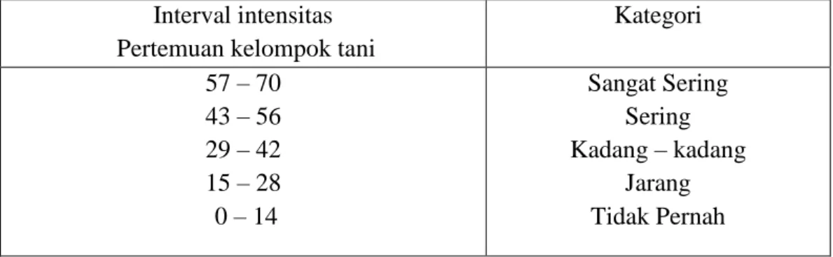 Tabel 2. Interval Pendapatan Kelompok Tani  Interval Pendapatan 