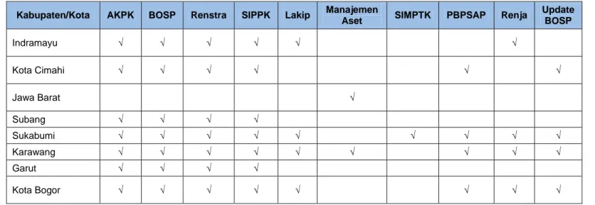 Tabel 6. Rangkuman Kegiatan DBE1 Tingkat Kabupaten/Kota di Jawa Barat 