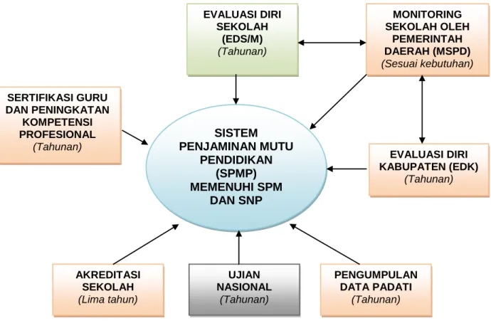 Diagram  di  bawah  ini  menggambarkan  EDS/M  sebagai  salah  satu  komponen  sumber  data  dalam  Sistem  Penjaminan  Mutu  Pendidikan  yang  mengacu  pada  Permendiknas No