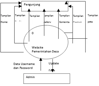 Gambar 4.3 Diagram Konteks Perancangan Website Pemerintahan Desa Firdaus Kecamatan Sei Rampah Kabupaten Serdang Bedagai 