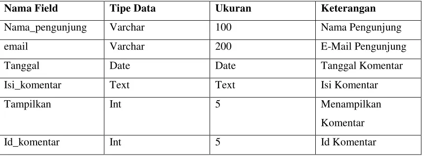 Tabel 4.1 Tabel Database Berita 