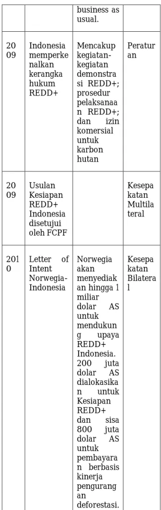 Tabel 1: pengembangan REDD+ di  Indonesia 